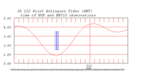 tide plot