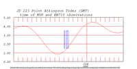 tide plot