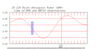 tide plot