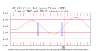 tide plot