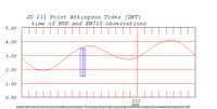 tide plot