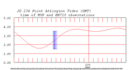 tide plot