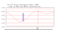 tide plot