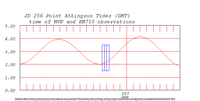 tide plot