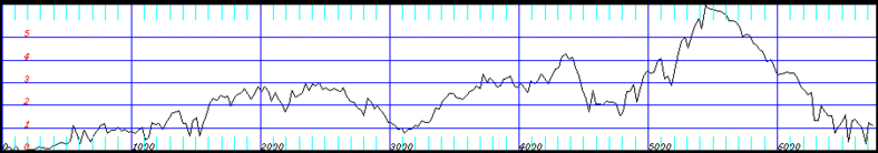 profile transect difference