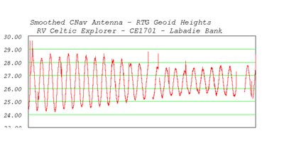 CNav Geoid heights