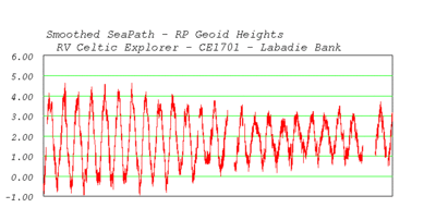 Seapath Geoid heights.