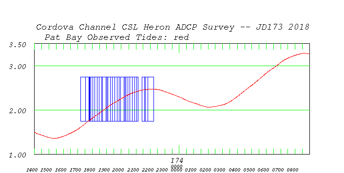 ADCP
              tides