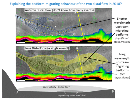 distal flow type