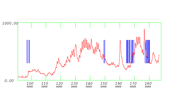 disch surveys