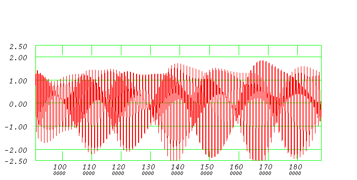predicted tides
