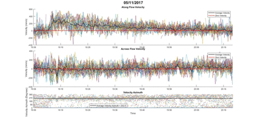 adcp series plot