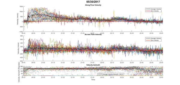 adcp series plot