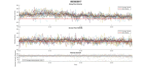 adcp series plot