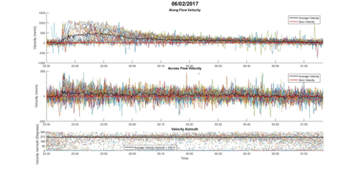 adcp series plot