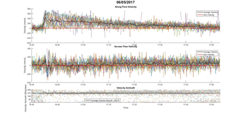 adcp series plot