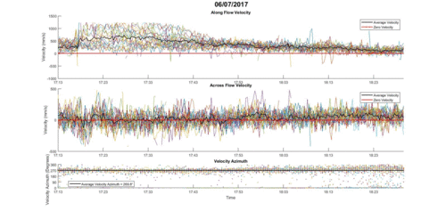 adcp series plot