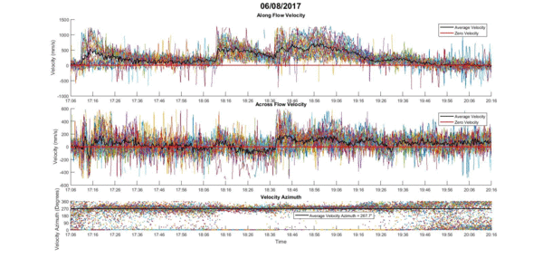 adcp series plot