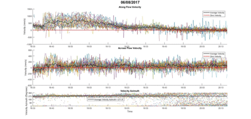 adcp series plot